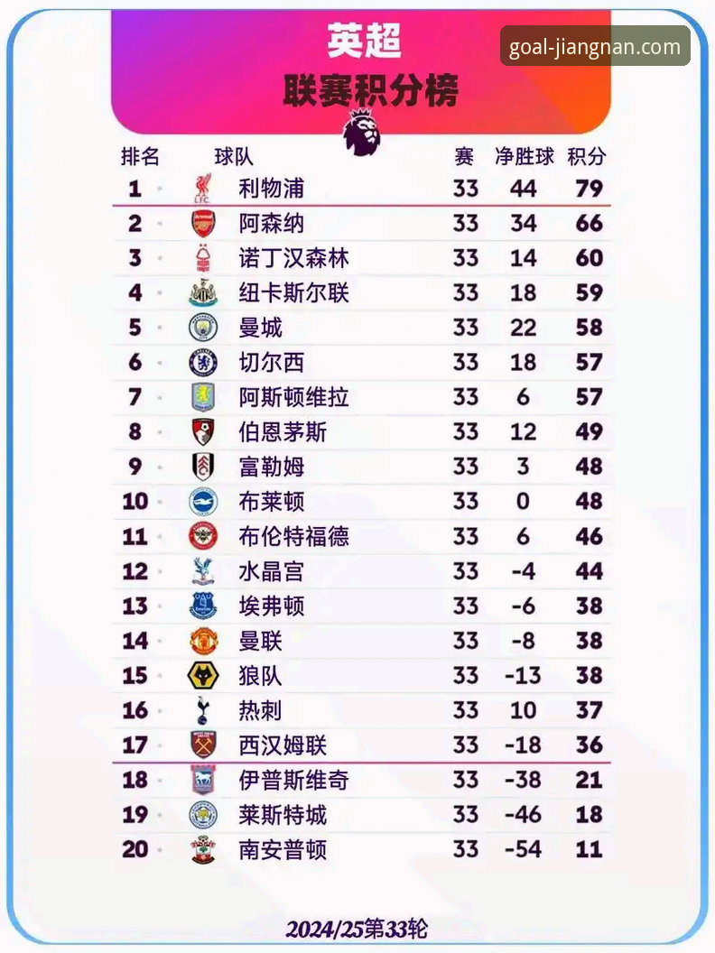 英超五月积分榜深度剖析：阿森纳领跑背后的数据密码与江南体育平台实战解读